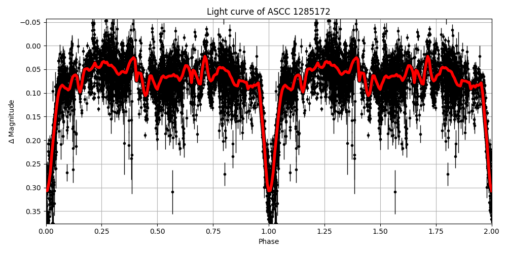 Light curve