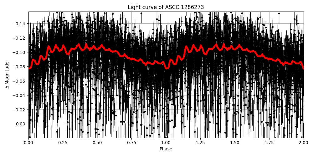 Light curve