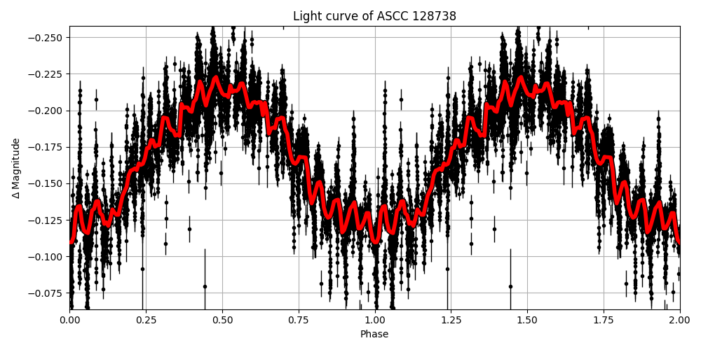 Light curve