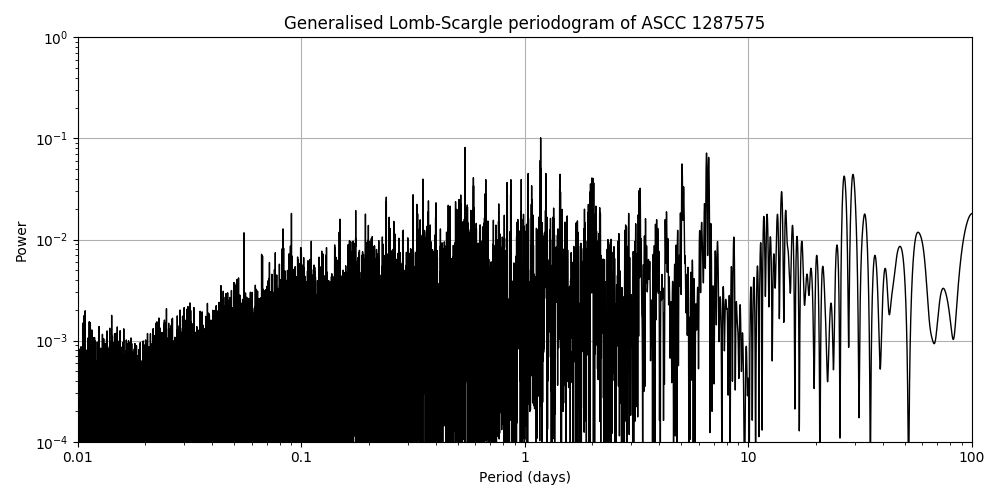 Periodogram