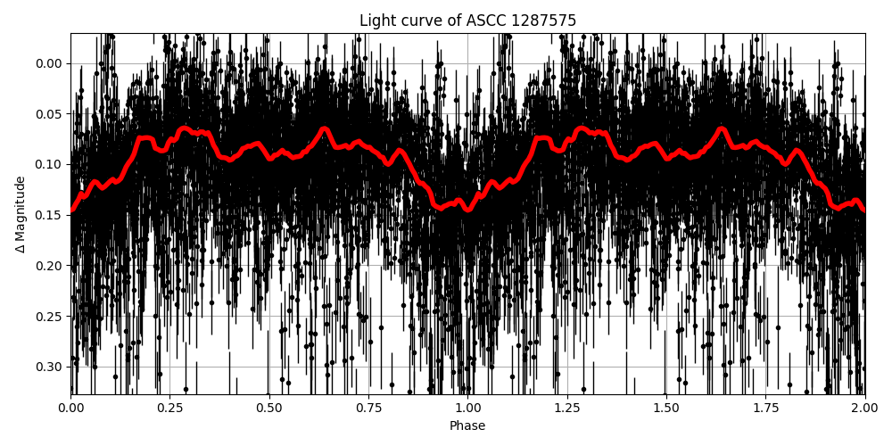 Light curve
