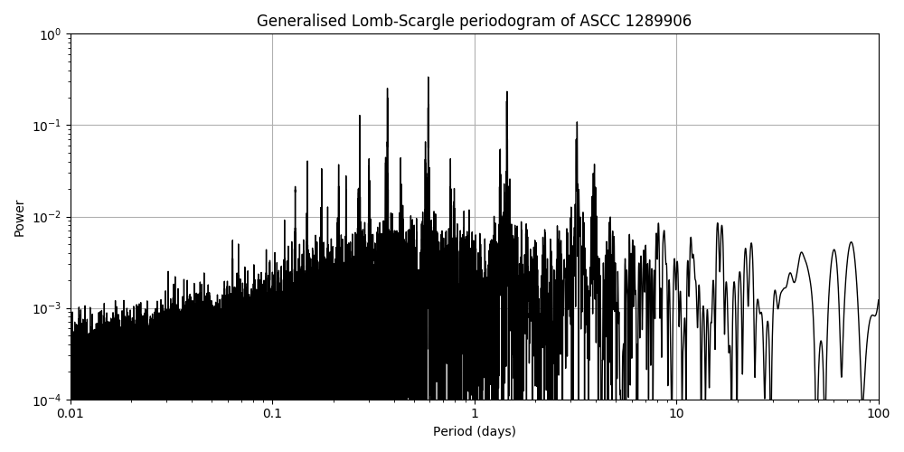 Periodogram