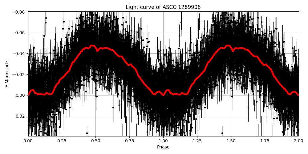 Light curve