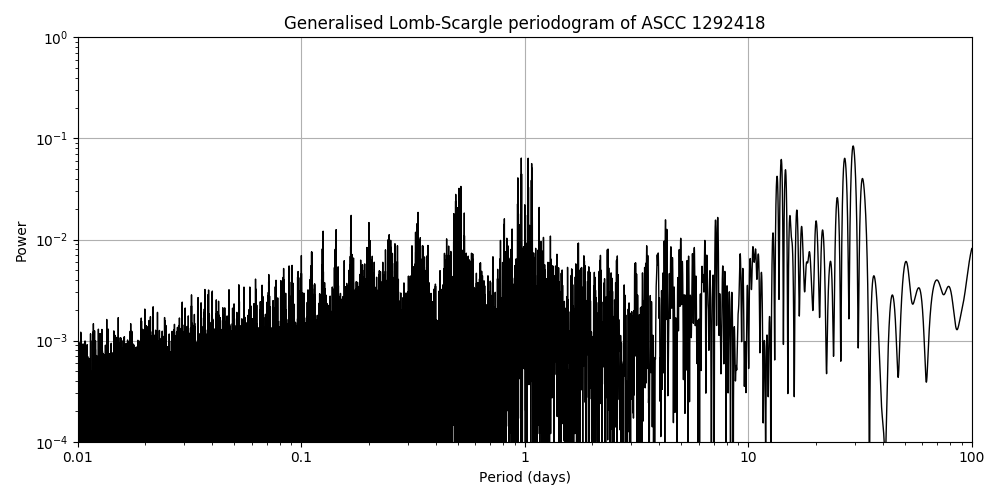 Periodogram