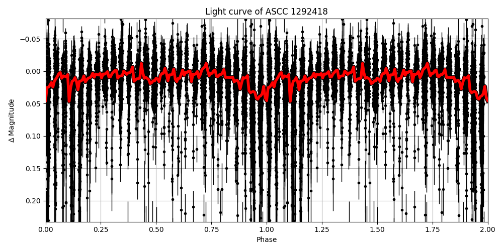 Light curve