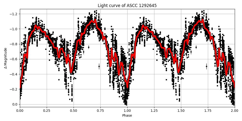 Light curve