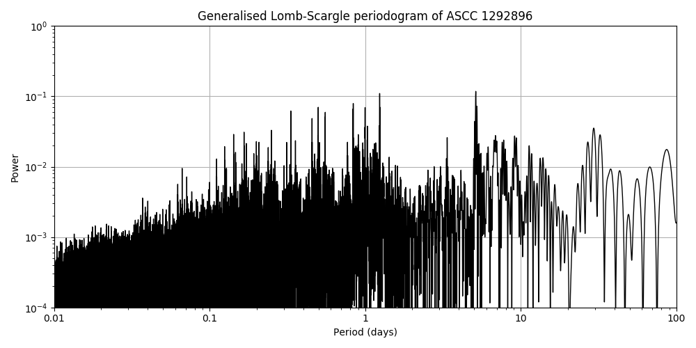 Periodogram