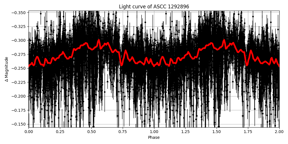 Light curve