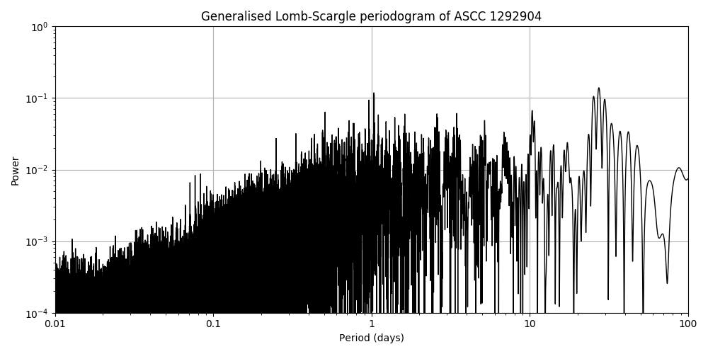 Periodogram