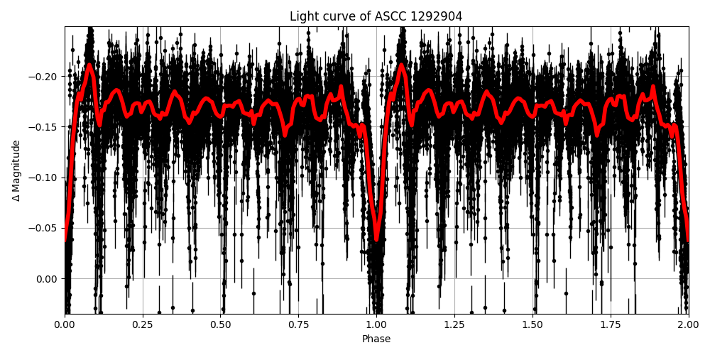 Light curve