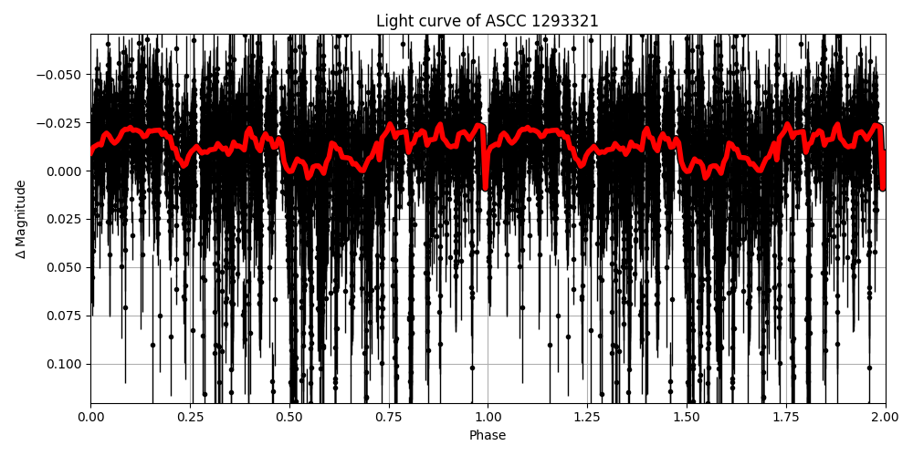 Light curve