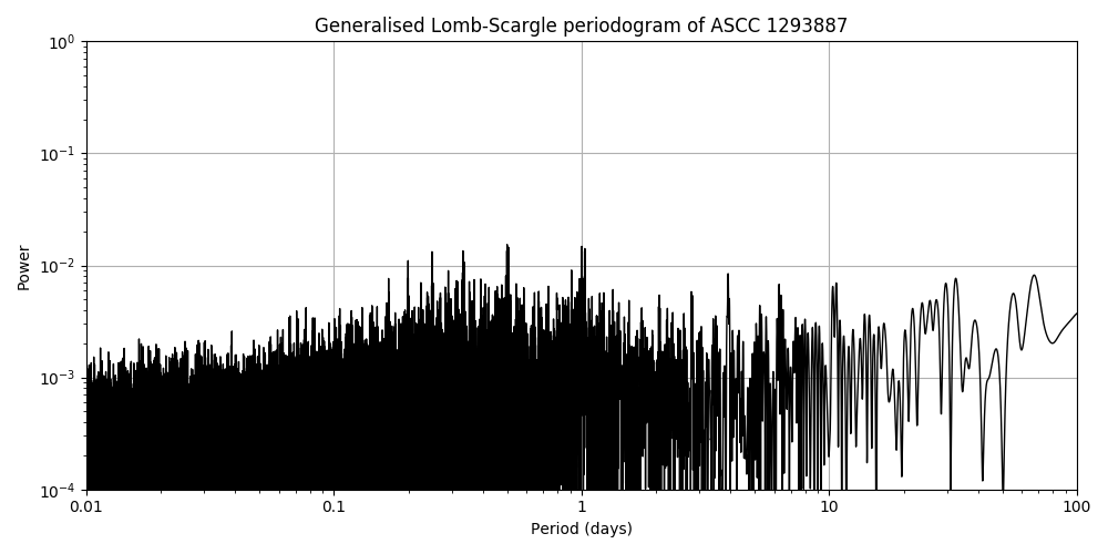 Periodogram