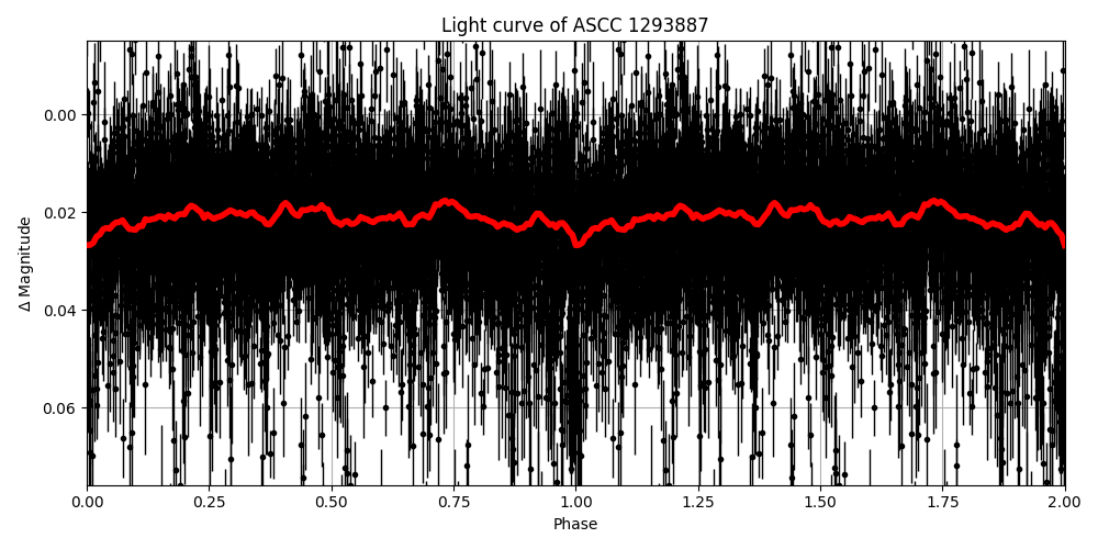 Light curve