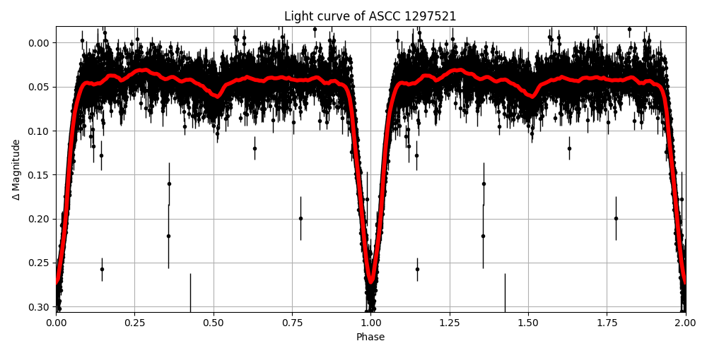 Light curve