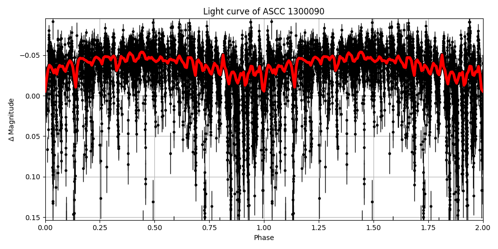 Light curve