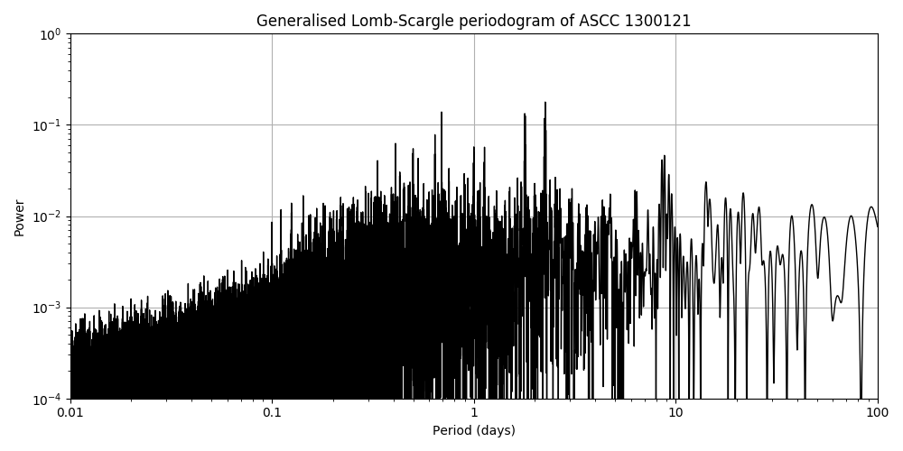 Periodogram