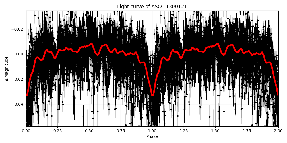 Light curve