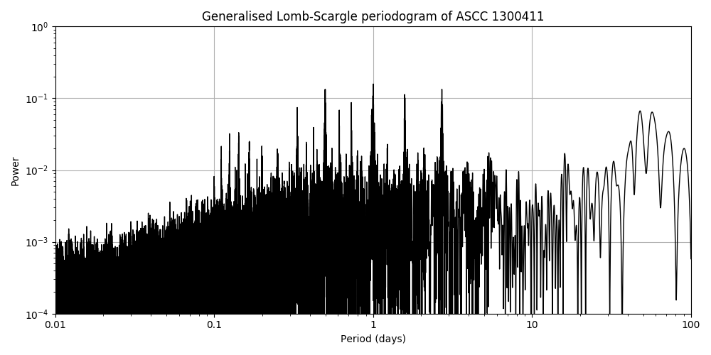 Periodogram