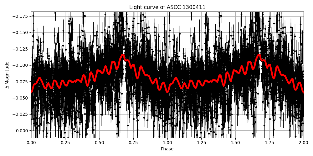 Light curve