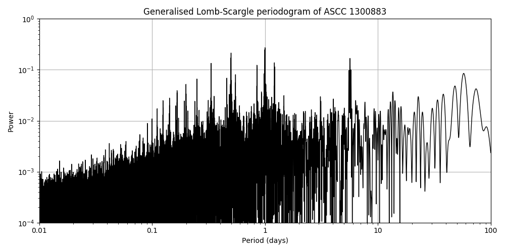 Periodogram