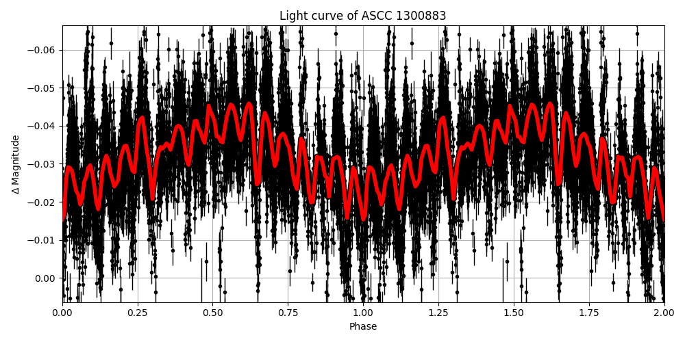 Light curve