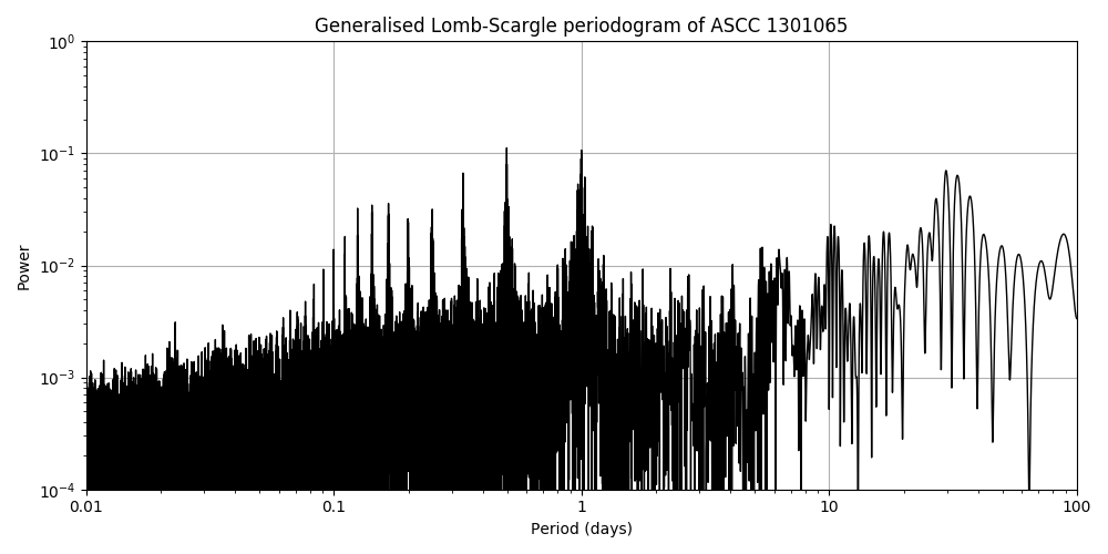Periodogram