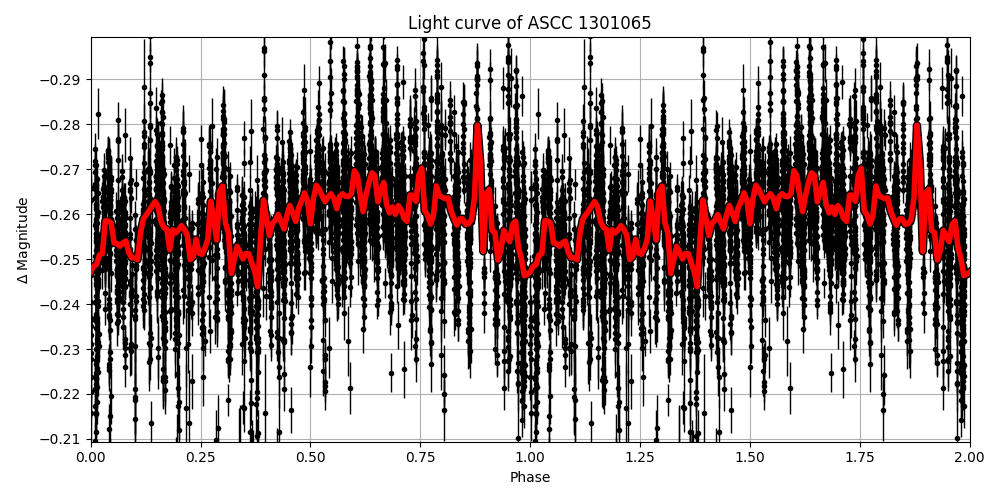 Light curve