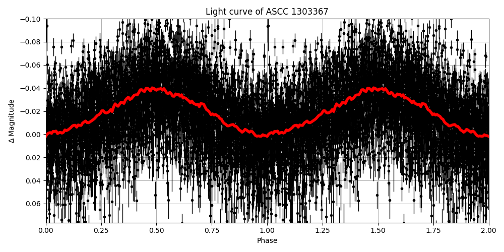 Light curve