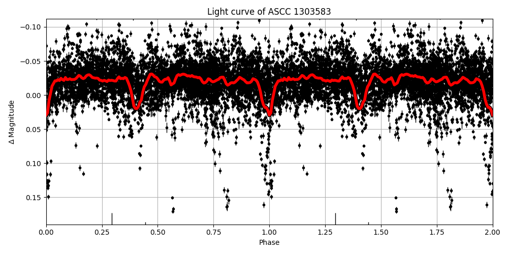 Light curve