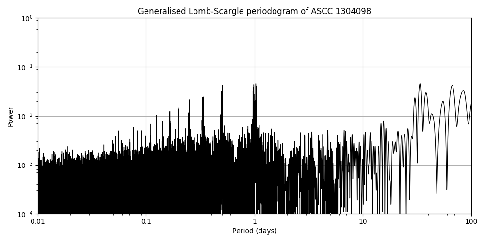 Periodogram