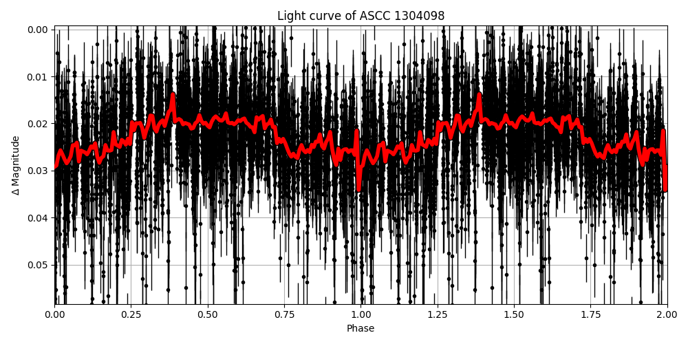 Light curve