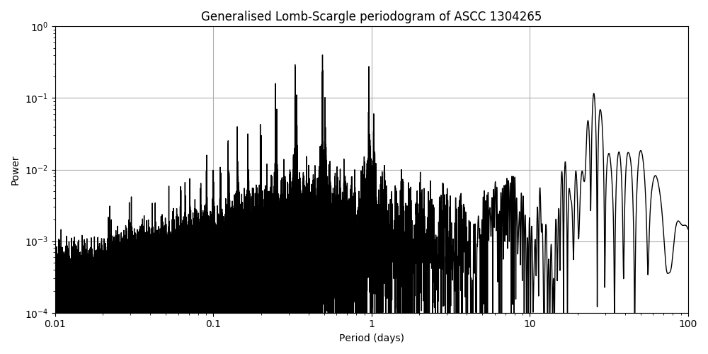 Periodogram