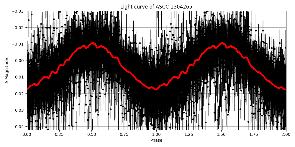 Light curve
