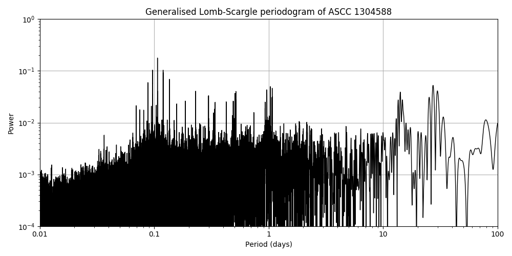Periodogram