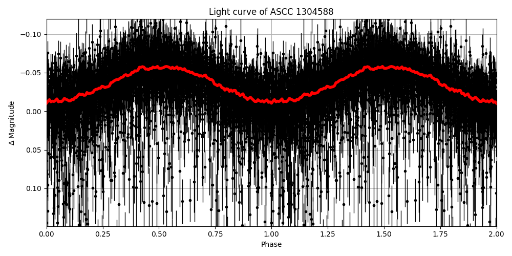 Light curve