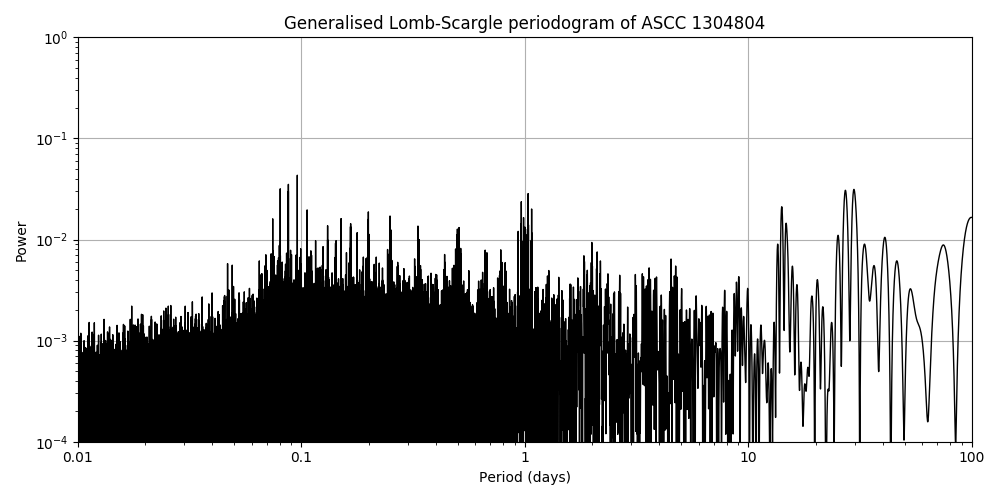 Periodogram
