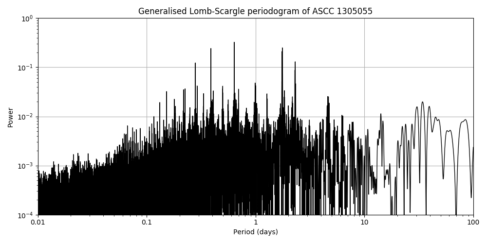 Periodogram