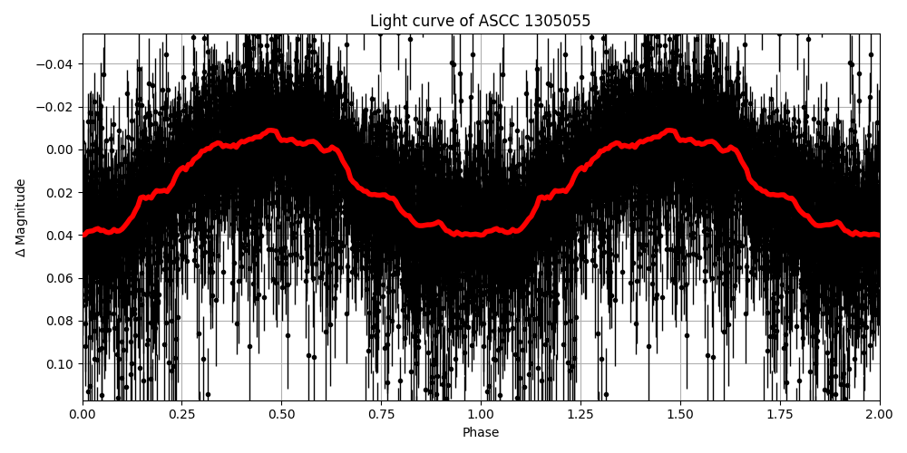 Light curve