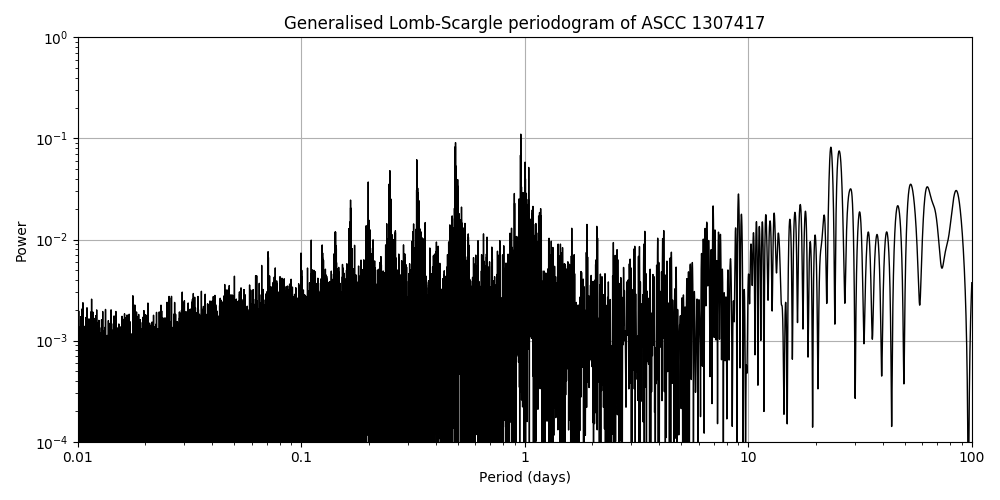 Periodogram