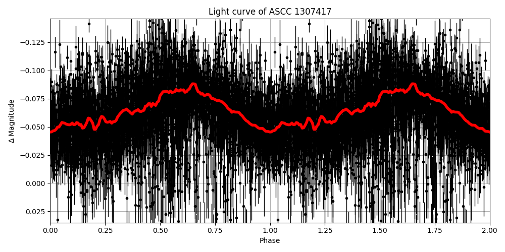 Light curve