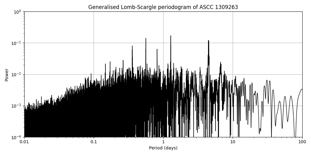 Periodogram