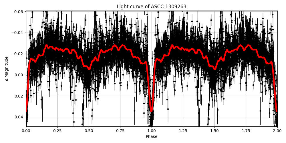 Light curve