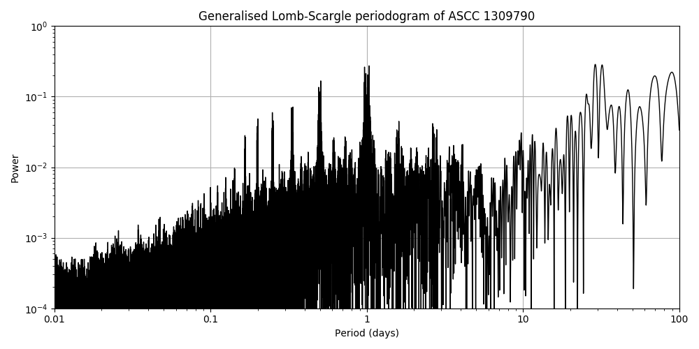 Periodogram