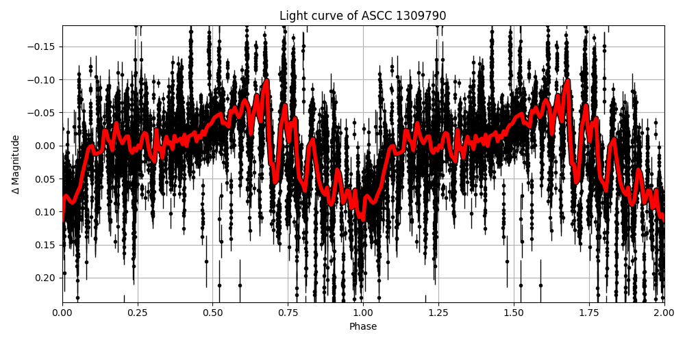 Light curve