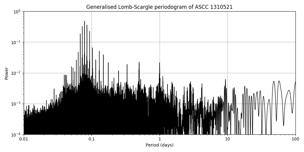 Periodogram