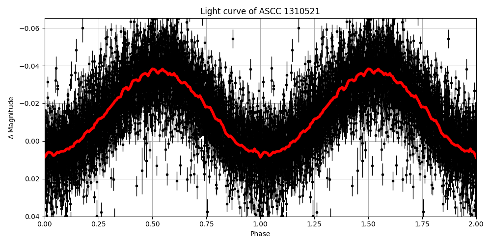 Light curve