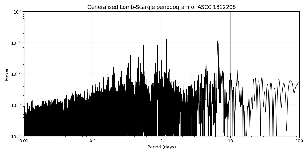 Periodogram