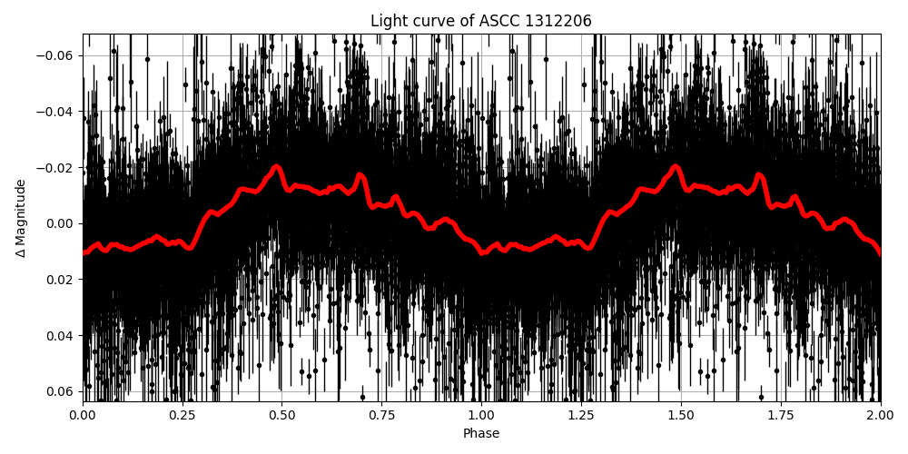 Light curve