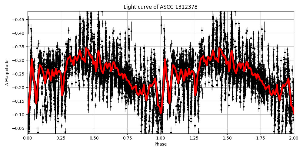 Light curve