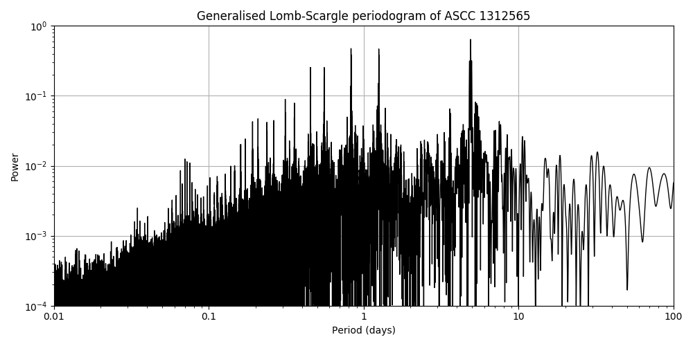 Periodogram